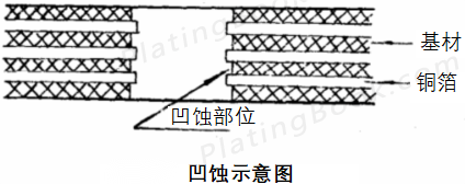 凹蚀示意图