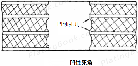 凹蚀死角示意图
