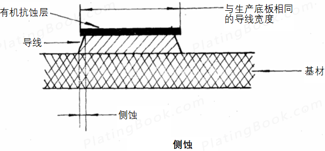 线路板侧蚀示意图